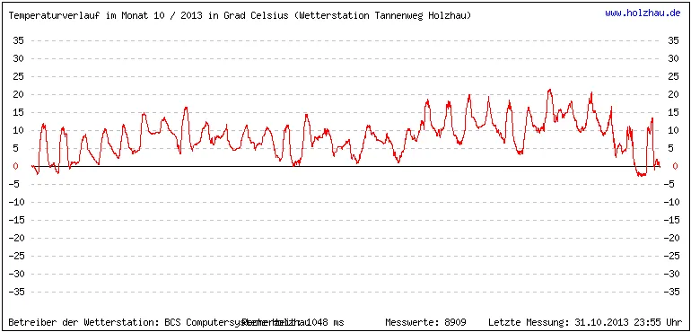 Temperaturen / Wetter in Holzhau (Sachsen), Monat 10 / 2013