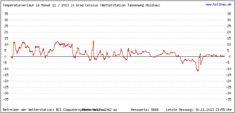 Temperaturen / Wetter in Holzhau (Sachsen), Monat 11 / 2013