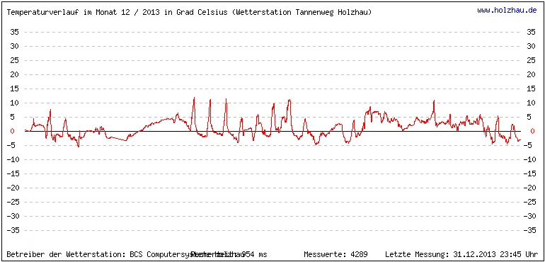 Temperaturen / Wetter in Holzhau (Sachsen), Monat 12 / 2013