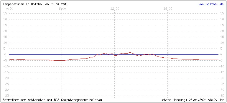 Temperaturen in Holzhau und das Wetter in Sachsen 01.04.2013