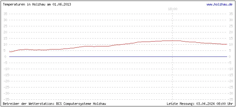 Temperaturen in Holzhau und das Wetter in Sachsen 01.06.2013