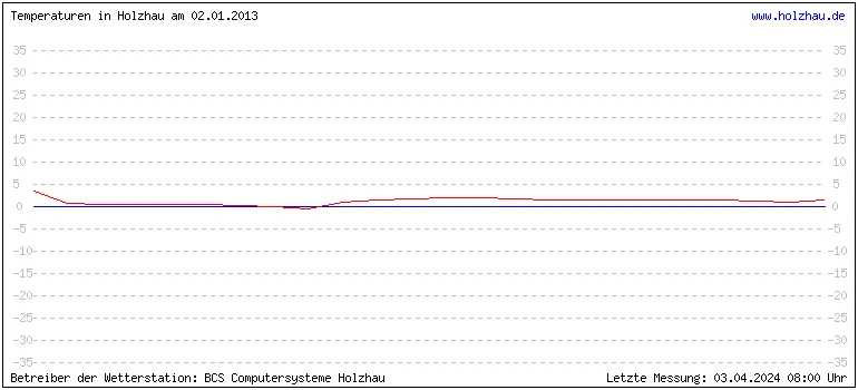 Temperaturen in Holzhau und das Wetter in Sachsen 02.01.2013