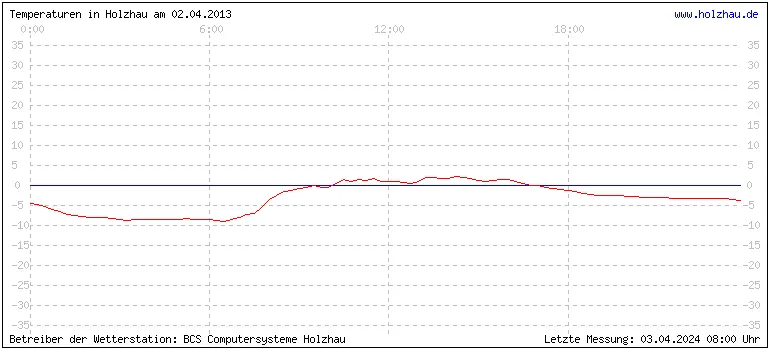 Temperaturen in Holzhau und das Wetter in Sachsen 02.04.2013