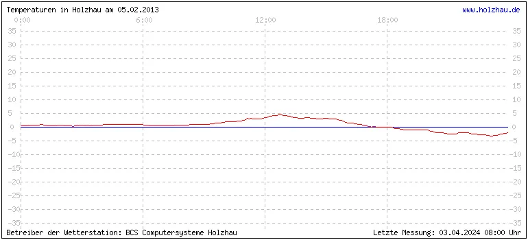 Temperaturen in Holzhau und das Wetter in Sachsen 05.02.2013
