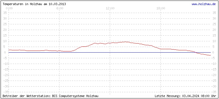 Temperaturen in Holzhau und das Wetter in Sachsen 10.03.2013