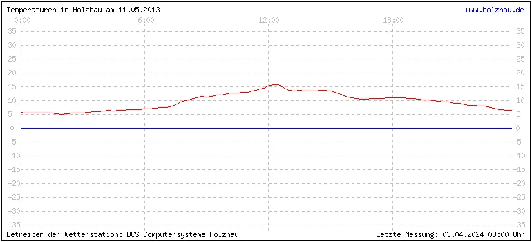 Temperaturen in Holzhau und das Wetter in Sachsen 11.05.2013