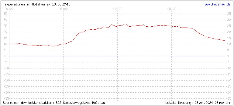 Temperaturen in Holzhau und das Wetter in Sachsen 13.06.2013