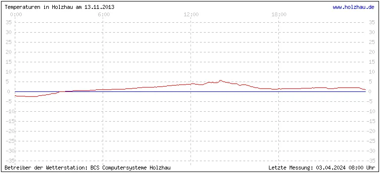 Temperaturen in Holzhau und das Wetter in Sachsen 13.11.2013