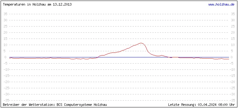 Temperaturen in Holzhau und das Wetter in Sachsen 13.12.2013