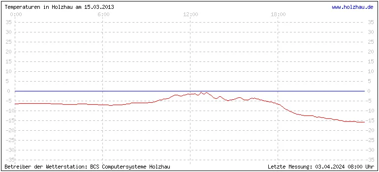 Temperaturen in Holzhau am 15.03.2013 Temperaturen in Holzhau und das Wetter in Sachsen 15.03.2013