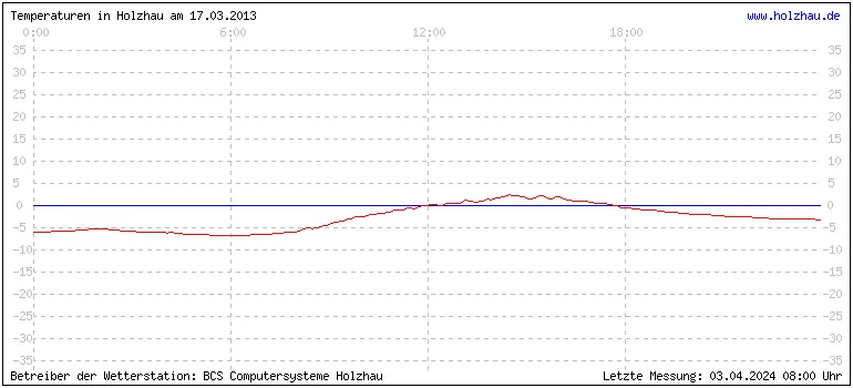 Temperaturen in Holzhau und das Wetter in Sachsen 17.03.2013