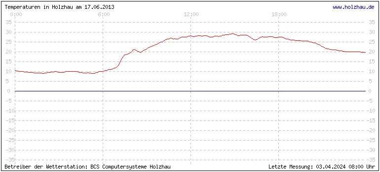 Temperaturen in Holzhau und das Wetter in Sachsen 17.06.2013