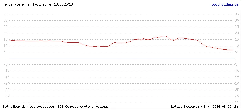 Temperaturen in Holzhau und das Wetter in Sachsen 18.05.2013