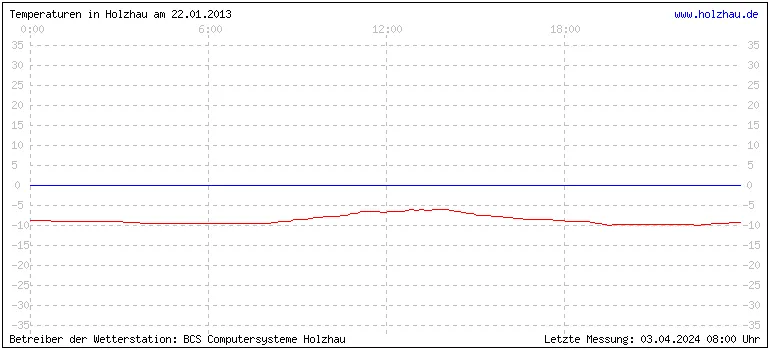 Temperaturen in Holzhau und das Wetter in Sachsen 22.01.2013