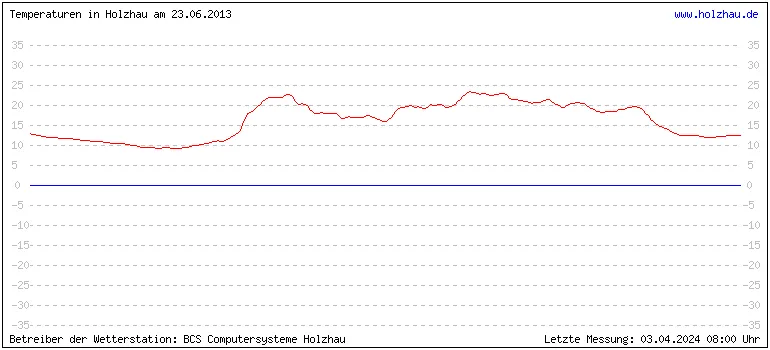 Temperaturen in Holzhau und das Wetter in Sachsen 23.06.2013