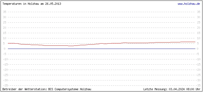 Temperaturen in Holzhau und das Wetter in Sachsen 26.05.2013