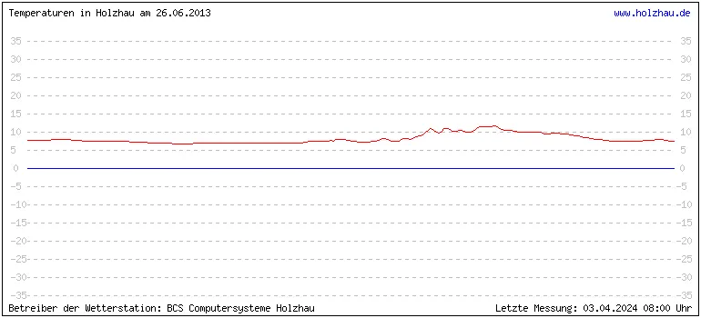 Temperaturen in Holzhau und das Wetter in Sachsen 26.06.2013