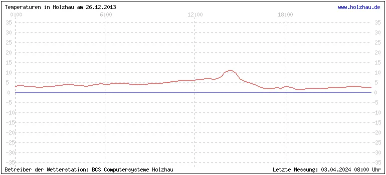 Temperaturen in Holzhau und das Wetter in Sachsen 26.12.2013