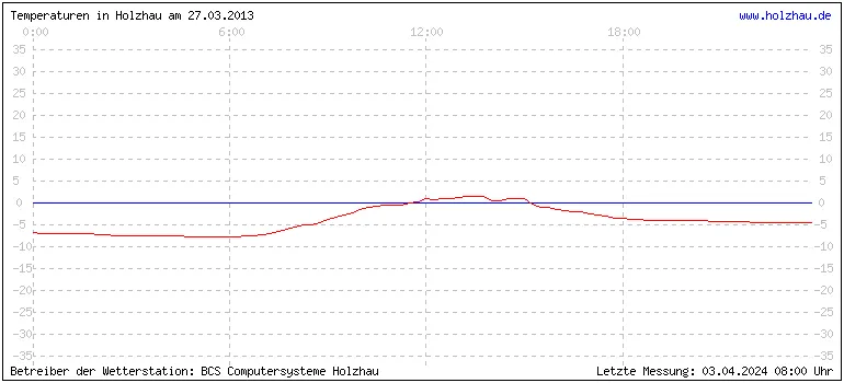 Temperaturen in Holzhau und das Wetter in Sachsen 27.03.2013