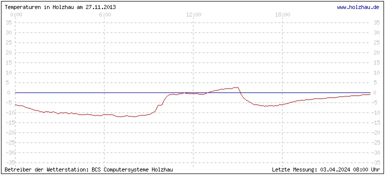 Temperaturen in Holzhau und das Wetter in Sachsen 27.11.2013