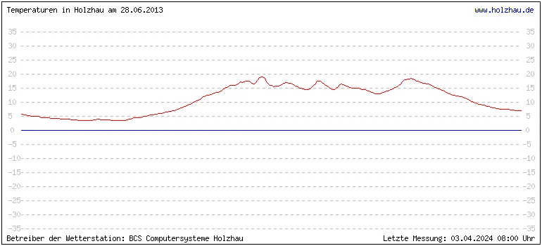 Temperaturen in Holzhau und das Wetter in Sachsen 28.06.2013