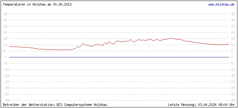 Temperaturen in Holzhau und das Wetter in Sachsen 30.06.2013