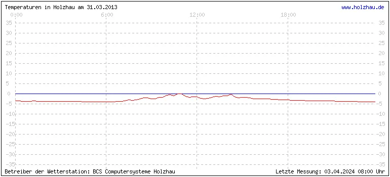 Temperaturen in Holzhau und das Wetter in Sachsen 31.03.2013