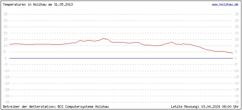 Temperaturen in Holzhau und das Wetter in Sachsen 31.05.2013