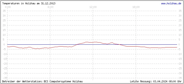 Temperaturen in Holzhau und das Wetter in Sachsen 31.12.2013