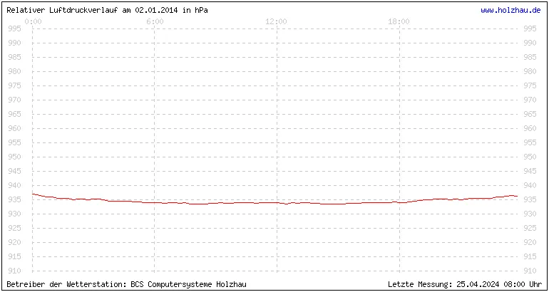 Temperaturen in Holzhau und das Wetter in Sachsen 02.01.2014