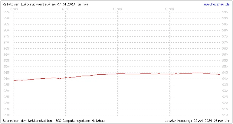 Temperaturen in Holzhau und das Wetter in Sachsen 07.01.2014