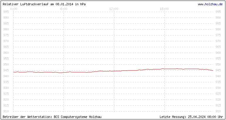 Temperaturen in Holzhau am 08.01.2014 Temperaturen in Holzhau und das Wetter in Sachsen 08.01.2014