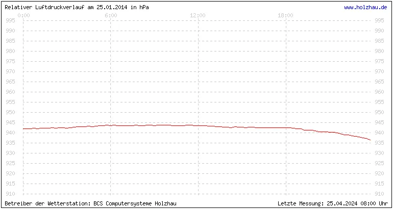 Temperaturen in Holzhau und das Wetter in Sachsen 25.01.2014