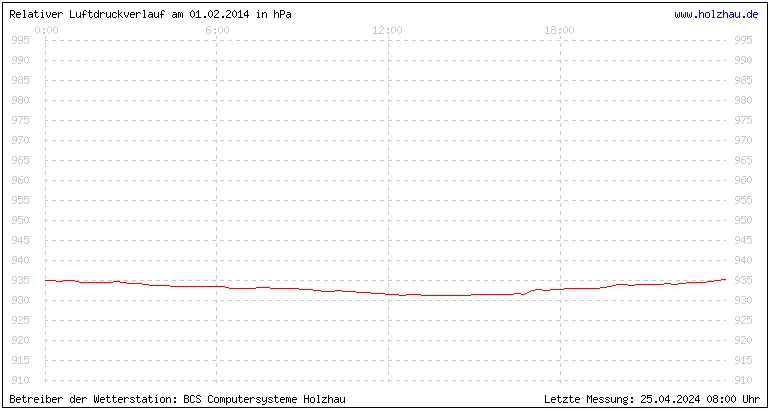 Temperaturen in Holzhau und das Wetter in Sachsen 01.02.2014