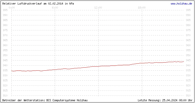 Temperaturen in Holzhau und das Wetter in Sachsen 02.02.2014