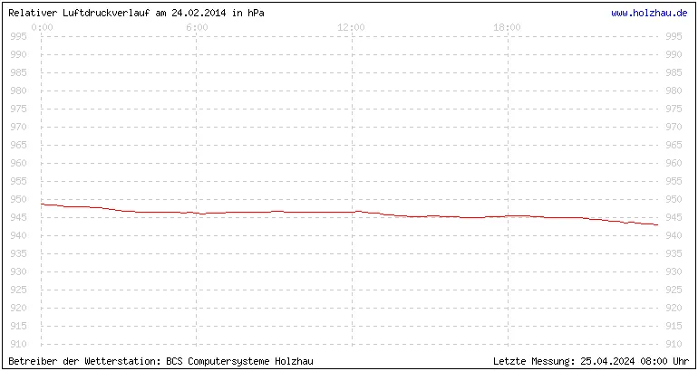 Temperaturen in Holzhau und das Wetter in Sachsen 24.02.2014