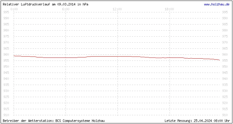 Temperaturen in Holzhau und das Wetter in Sachsen 09.03.2014