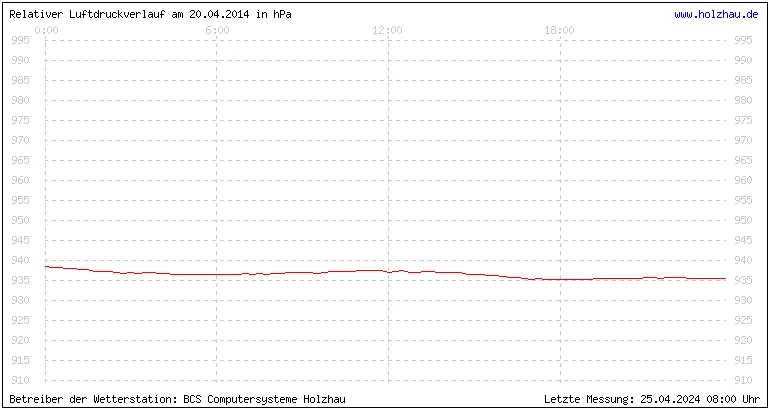 Temperaturen in Holzhau und das Wetter in Sachsen 20.04.2014