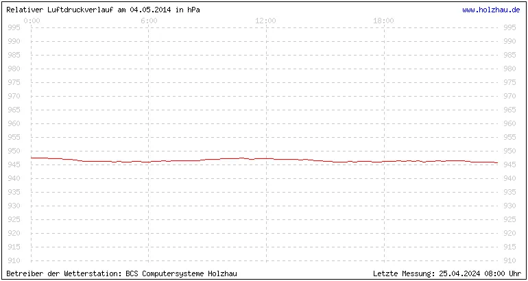 Temperaturen in Holzhau und das Wetter in Sachsen 04.05.2014