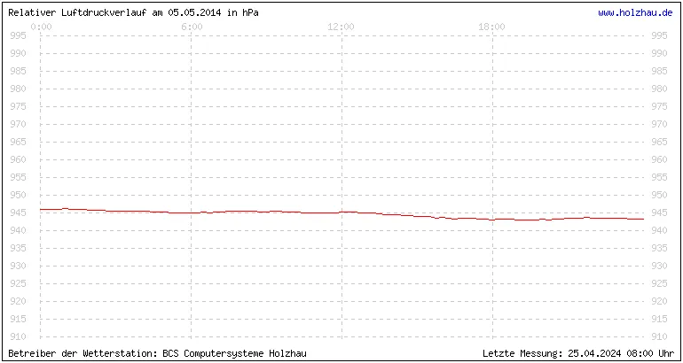 Temperaturen in Holzhau und das Wetter in Sachsen 05.05.2014