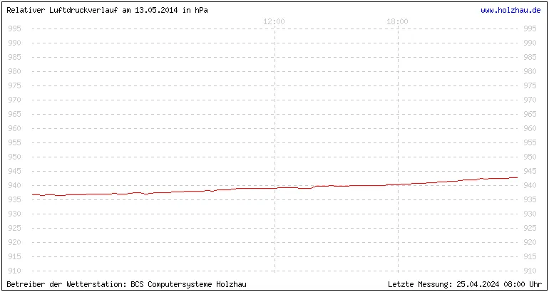 Temperaturen in Holzhau und das Wetter in Sachsen 13.05.2014