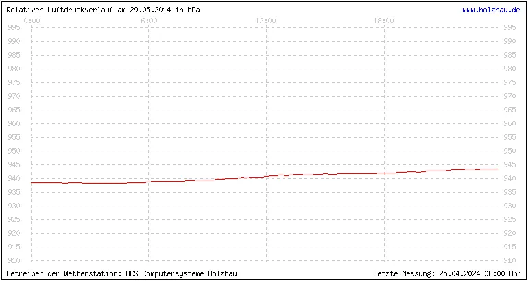 Temperaturen in Holzhau und das Wetter in Sachsen 29.05.2014