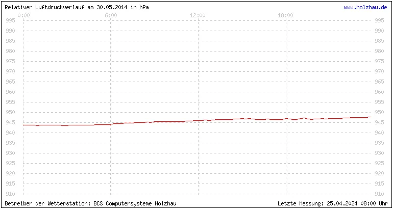 Temperaturen in Holzhau und das Wetter in Sachsen 30.05.2014