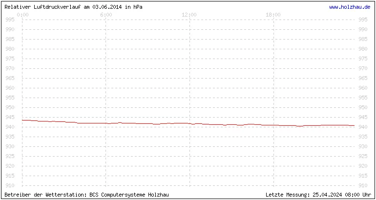 Temperaturen in Holzhau und das Wetter in Sachsen 03.06.2014