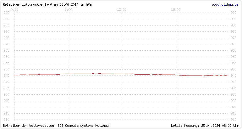 Temperaturen in Holzhau und das Wetter in Sachsen 06.06.2014