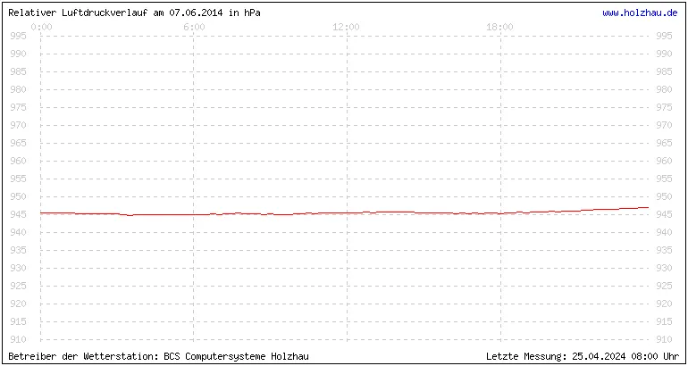 Temperaturen in Holzhau und das Wetter in Sachsen 07.06.2014