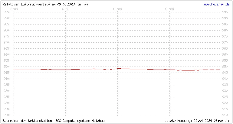 Temperaturen in Holzhau und das Wetter in Sachsen 09.06.2014