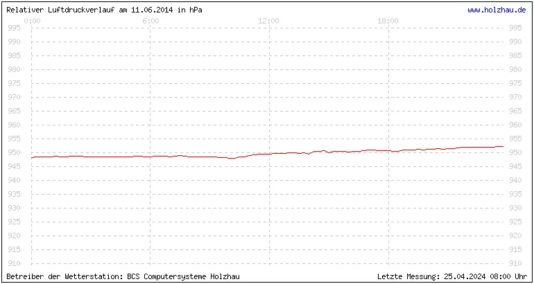 Temperaturen in Holzhau und das Wetter in Sachsen 11.06.2014