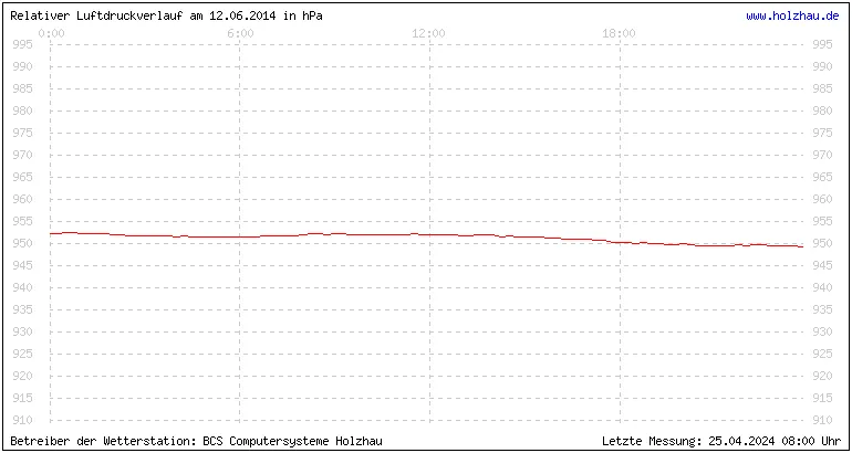 Temperaturen in Holzhau und das Wetter in Sachsen 12.06.2014