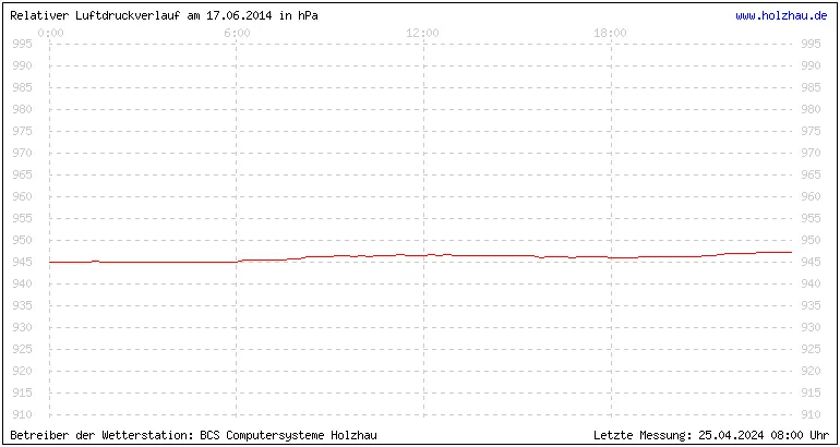 Temperaturen in Holzhau und das Wetter in Sachsen 17.06.2014